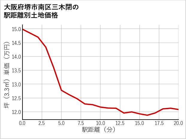 大阪府堺市南区三木閉の徒歩距離別の土地坪単価