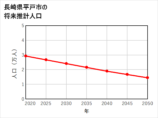 平戸市の将来推計人口