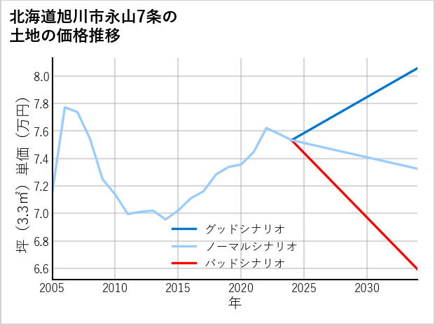 北海道旭川市永山7条の土地価格推移
