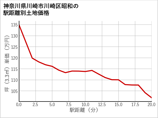 神奈川県川崎市川崎区昭和の徒歩距離別の土地坪単価