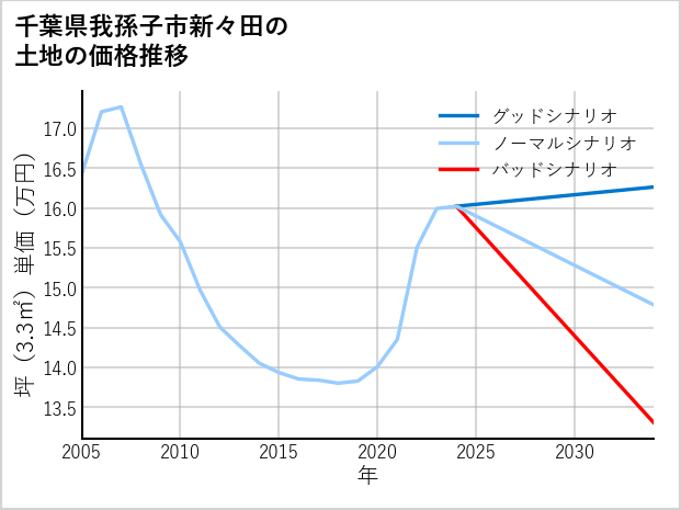 千葉県我孫子市新々田の土地価格推移
