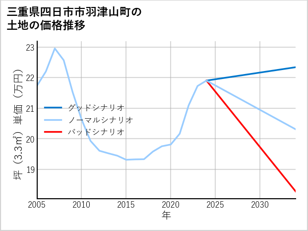 三重県四日市市羽津山町の土地価格推移