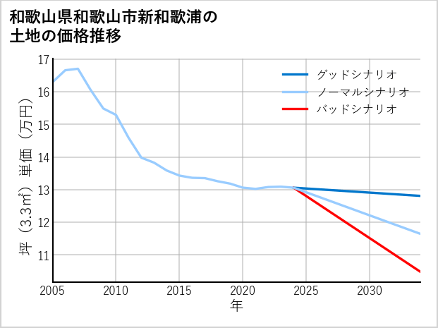 和歌山県和歌山市新和歌浦の土地価格推移