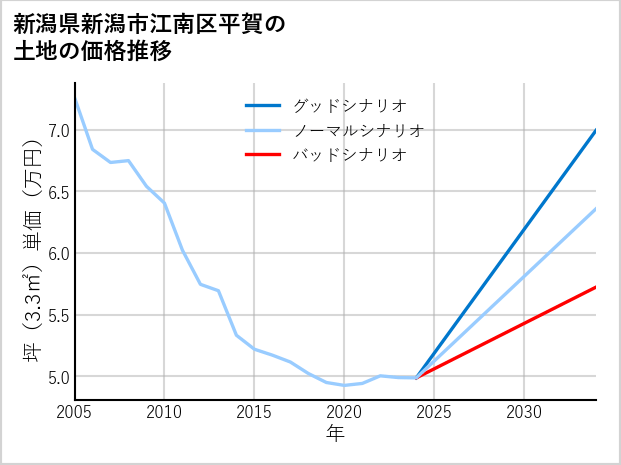新潟県新潟市江南区平賀の土地価格推移