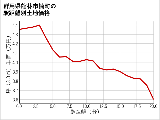 群馬県館林市楠町の徒歩距離別の土地坪単価