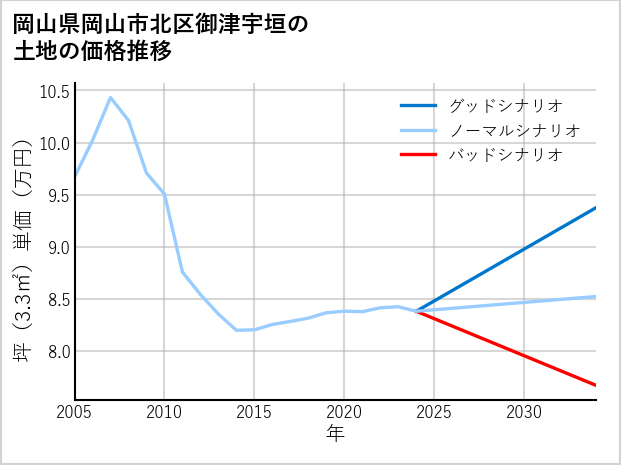 岡山県岡山市北区御津宇垣の土地価格推移