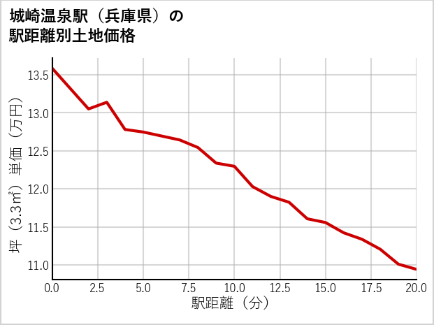城崎温泉駅（兵庫県）の徒歩距離別の土地坪単価