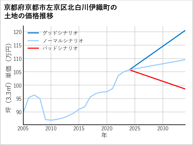 京都府京都市左京区北白川伊織町の土地価格推移