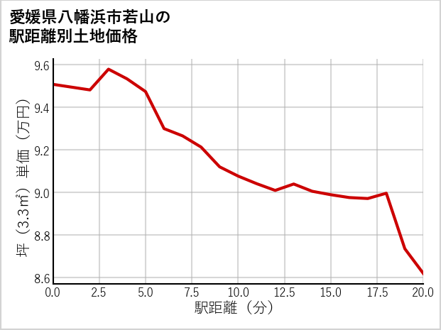 愛媛県八幡浜市若山の徒歩距離別の土地坪単価