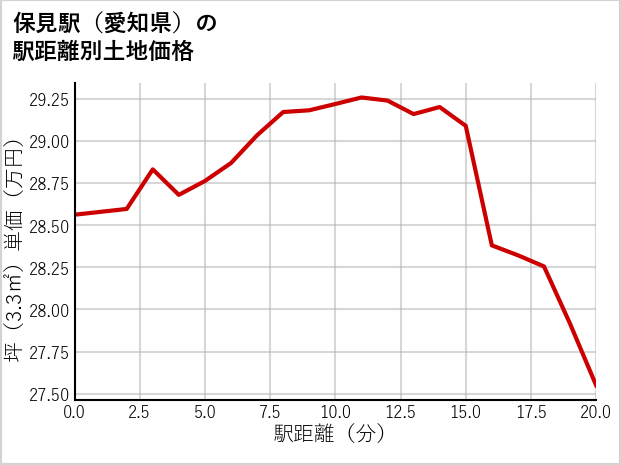 保見駅（愛知県）の徒歩距離別の土地坪単価