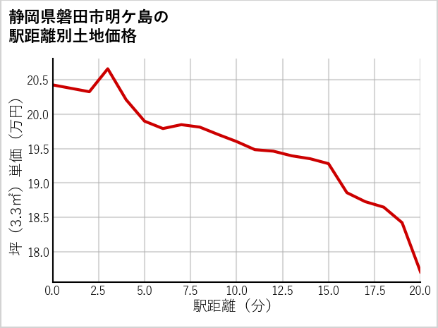 静岡県磐田市明ケ島の徒歩距離別の土地坪単価