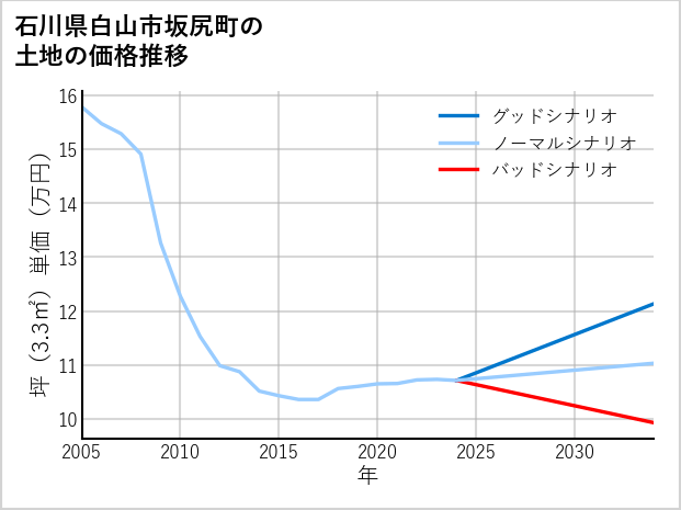 石川県白山市坂尻町の土地価格推移