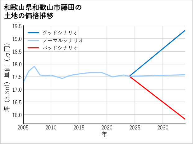和歌山県和歌山市藤田の土地価格推移