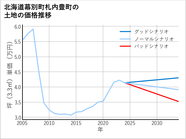 北海道幕別町札内豊町の土地価格推移