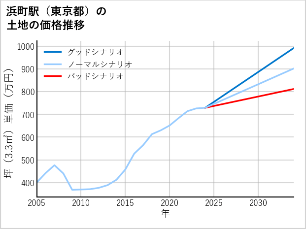 浜町駅（東京都）の土地価格推移