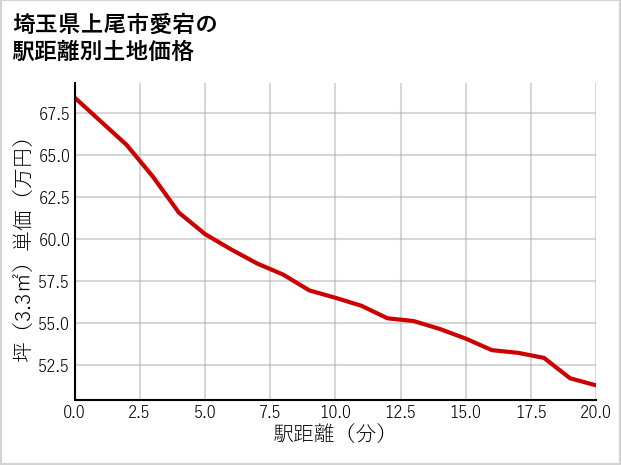 埼玉県上尾市愛宕の徒歩距離別の土地坪単価