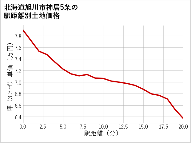 北海道旭川市神居5条の徒歩距離別の土地坪単価