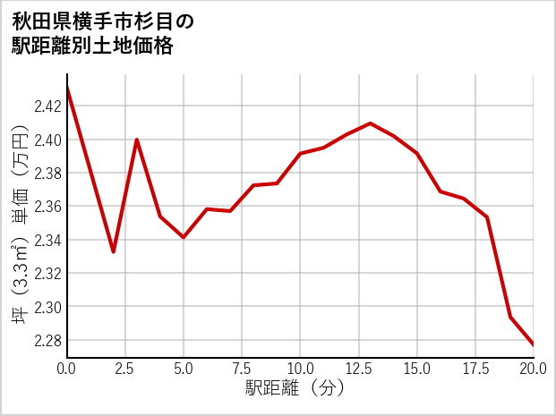 秋田県横手市杉目の徒歩距離別の土地坪単価