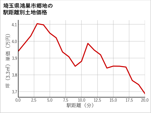 埼玉県鴻巣市郷地の徒歩距離別の土地坪単価