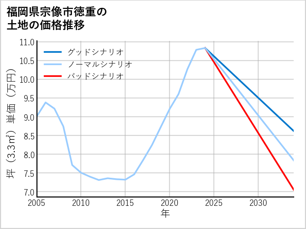 福岡県宗像市徳重の土地価格推移