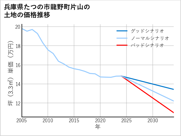 兵庫県たつの市龍野町片山の土地価格推移