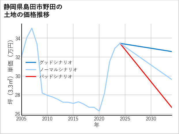 静岡県島田市野田の土地価格推移