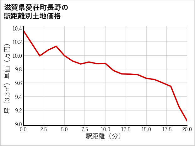 滋賀県愛荘町長野の徒歩距離別の土地坪単価