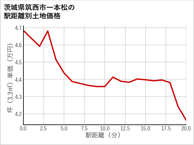茨城県筑西市一本松の徒歩距離別の土地坪単価