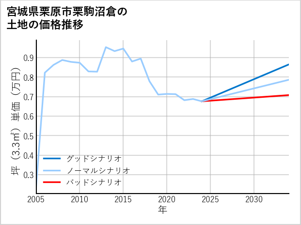 宮城県栗原市栗駒沼倉の土地価格推移