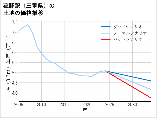 菰野駅（三重県）の土地価格推移