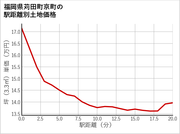 福岡県苅田町京町の徒歩距離別の土地坪単価