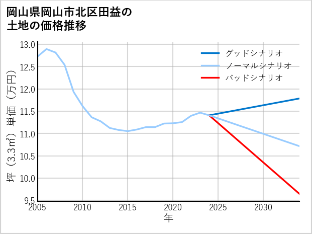岡山県岡山市北区田益の土地価格推移