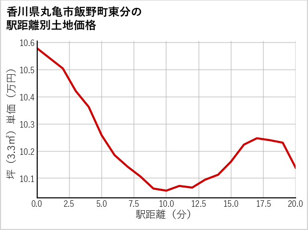 香川県丸亀市飯野町東分の徒歩距離別の土地坪単価