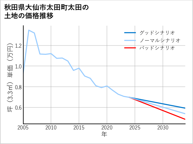 秋田県大仙市太田町太田の土地価格推移