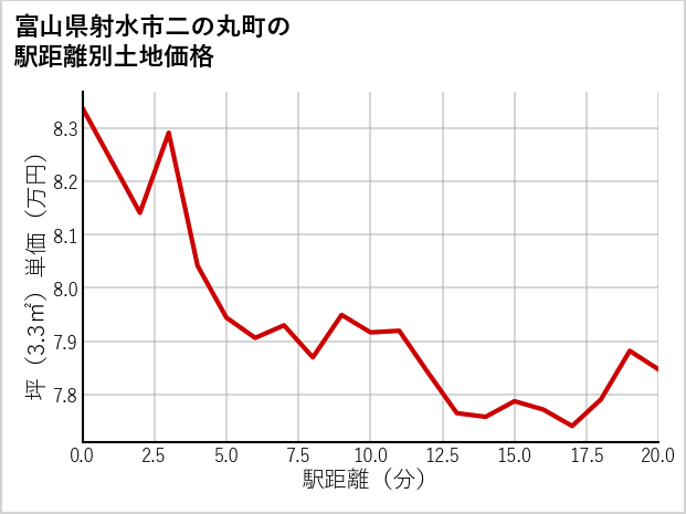 富山県射水市二の丸町の徒歩距離別の土地坪単価