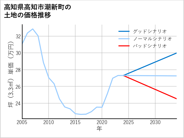 高知県高知市潮新町の土地価格推移