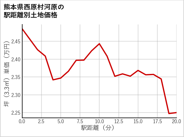 熊本県西原村河原の徒歩距離別の土地坪単価