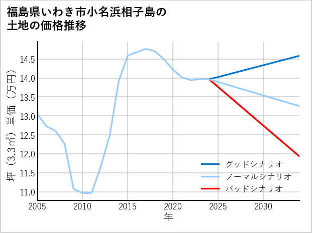 福島県いわき市小名浜相子島の土地価格推移