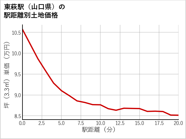 東萩駅（山口県）の徒歩距離別の土地坪単価