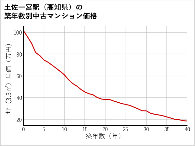 土佐一宮駅（高知県）の築年数別の中古マンション坪単価