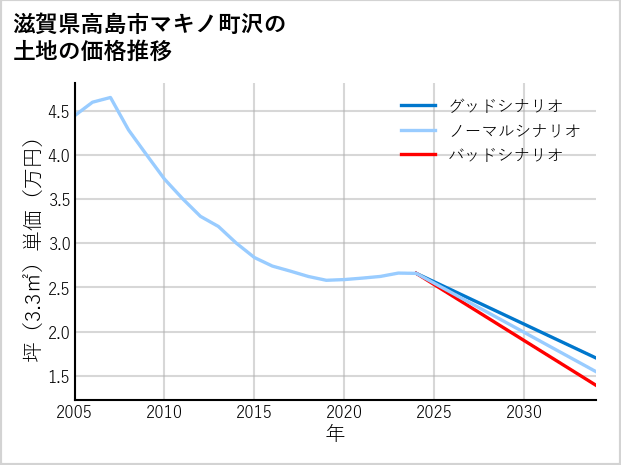 滋賀県高島市マキノ町沢の土地価格推移