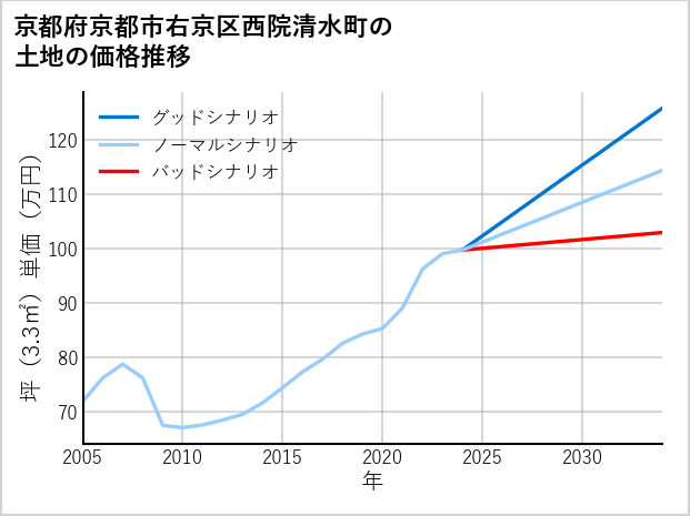 京都府京都市右京区西院清水町の土地価格推移