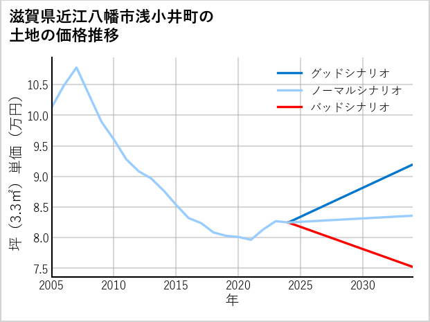 滋賀県近江八幡市浅小井町の土地価格推移