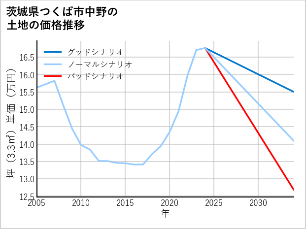 茨城県つくば市中野の土地価格推移
