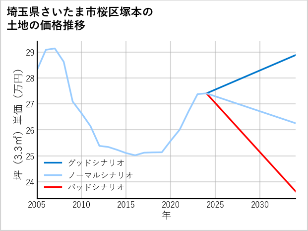 埼玉県さいたま市桜区塚本の土地価格推移