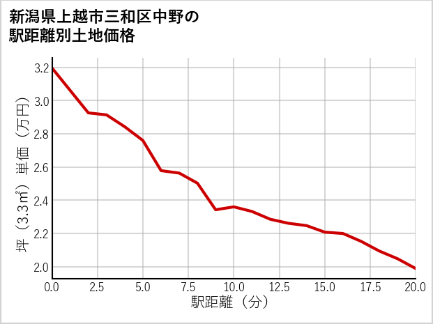 新潟県上越市三和区中野の徒歩距離別の土地坪単価