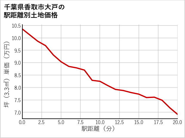 千葉県香取市大戸の徒歩距離別の土地坪単価
