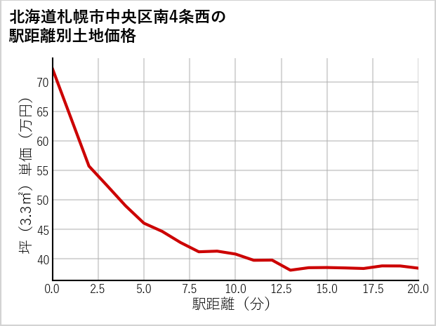 北海道札幌市中央区南4条西の徒歩距離別の土地坪単価