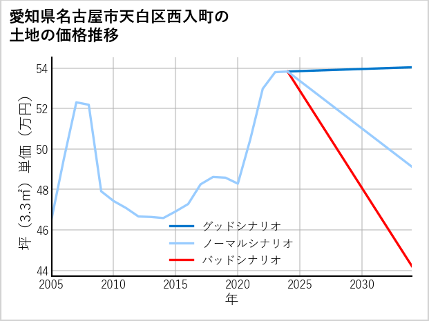 愛知県名古屋市天白区西入町の土地価格推移