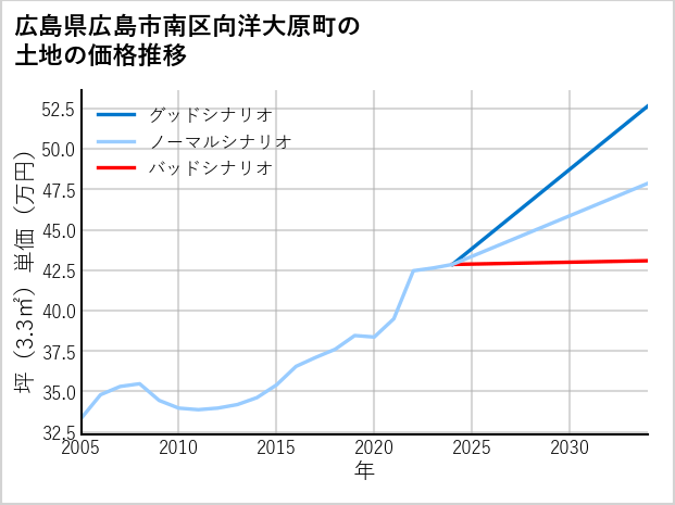 広島県広島市南区向洋大原町の土地価格推移